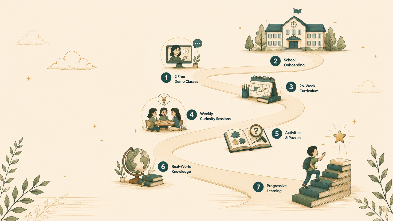 A winding path connects a school, a calendar, a puzzle book, a globe and a child climbing stairs made of books toward a star.